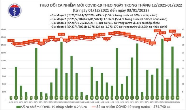 Vì sao số ca mắc và tử vong vì COVID-19 tăng cao? ảnh 1