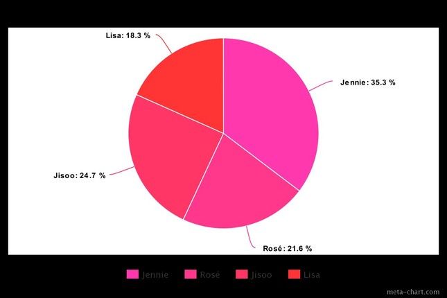 Fan Jisoo “thở dài ngao ngán” khi nhìn biểu đồ chia line trong The Album của BLACKPINK ảnh 7