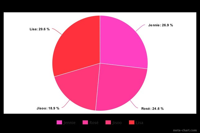Fan Jisoo “thở dài ngao ngán” khi nhìn biểu đồ chia line trong The Album của BLACKPINK ảnh 2