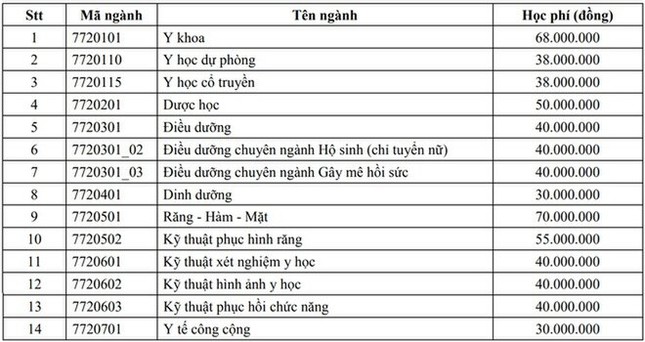 ĐH Y Dược TP.HCM lên tiếng về việc tăng học phí từ 13 lên 70 triệu đồng/ năm ảnh 1