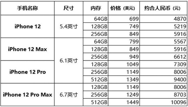 “Choáng” với bảng giá cùng tên gọi của thế hệ iPhone 12, tiết kiệm từ giờ là vừa! ảnh 2