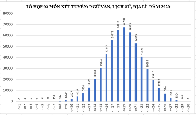 Tổ hợp xét tuyển ĐH 2020: Toán - Lý - Hóa điểm cao nhất, Ngữ Văn “gỡ điểm” cho tiếng Anh ảnh 5