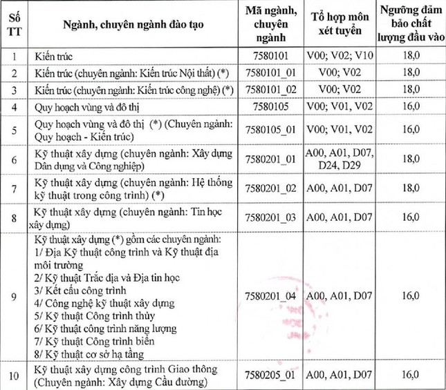 Hàng loạt trường Đại học trên cả nước công bố điểm sàn xét tuyển năm 2020 ảnh 1