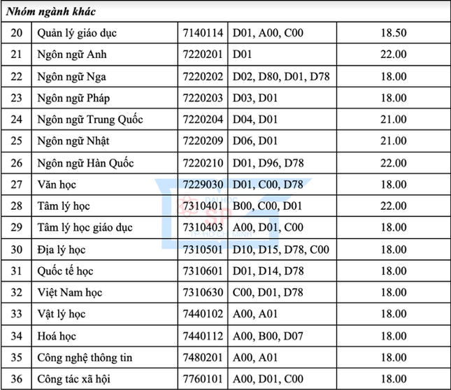 Điểm sàn tuyển sinh Đại học của các trường khối Sư phạm: Cao nhất lên tới 23,5 điểm ảnh 3