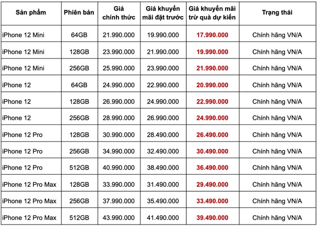 Hàng còn chưa về Việt Nam, giá iPhone 12 chính hãng VN/A lại tiếp tục “tụt dốc“ ảnh 2