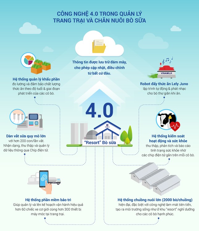 Hệ thống trang trại Vinamilk tăng trưởng về quy mô lẫn hiệu quả hoạt động ảnh 3