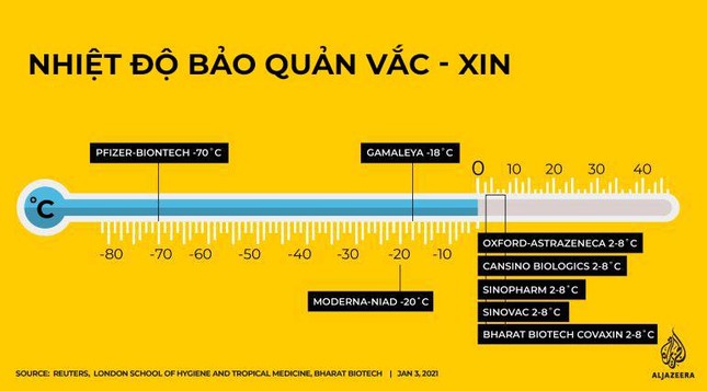 Nhiệt độ - yếu tố 'sống còn' trong quy trình vận chuyển vắc-xin ngừa COVID-19 ảnh 1