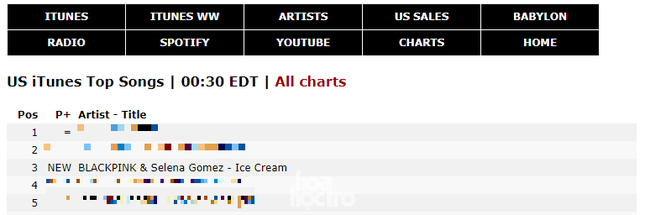 “Ice Cream” sau 24 giờ: Xô đổ loạt kỷ lục nhưng BLACKPINK chưa thể vượt qua chính mình ảnh 3