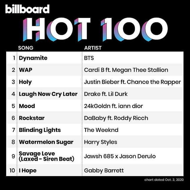 Không chỉ lập 2 cú hat-trick, “Dynamite” (BTS) còn all-kill 7 BXH của Billboard ảnh 1