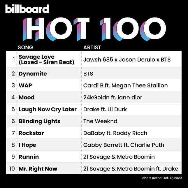 Vì sao “Dynamite” (BTS) lại bị những chuyên gia dự đoán kết quả Billboard Hot 100 “dỗi”? ảnh 4