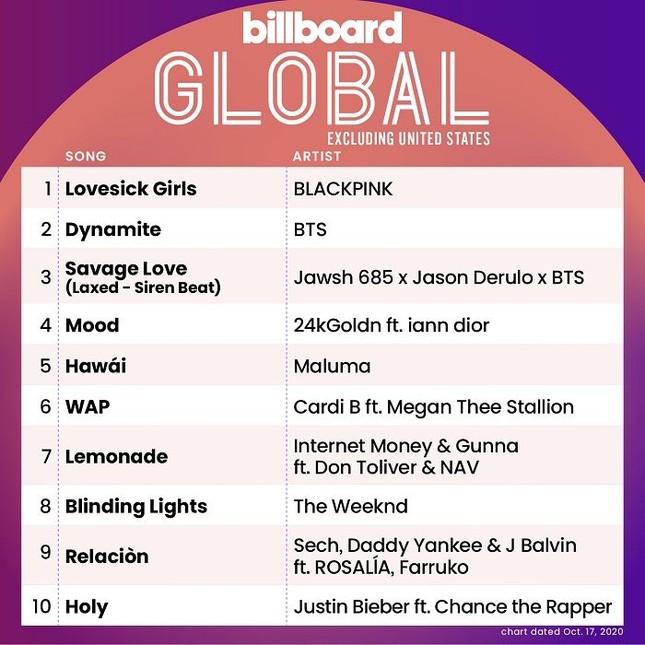 BTS xuất sắc chiếm trọn ngôi Quán quân và Á quân BXH Billboard Hot 100 tuần này ảnh 4
