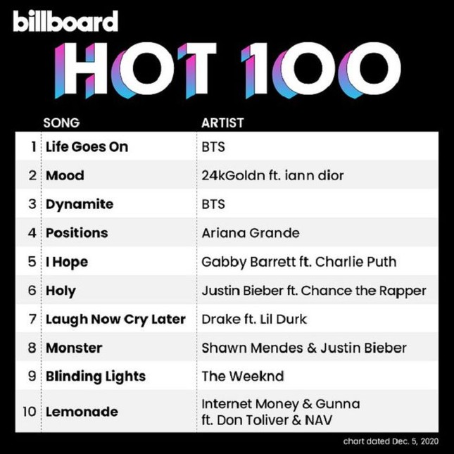 Những kỷ lục đính kèm kỳ tích có 1-0-2 của BTS trong 62 năm lịch sử Billboard Hot 100 ảnh 1