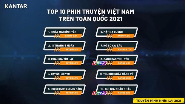 Sốc với danh sách Top 10 phim Việt có rating cao nhất 2021: Vị trí Quán quân không ai ngờ! ảnh 1