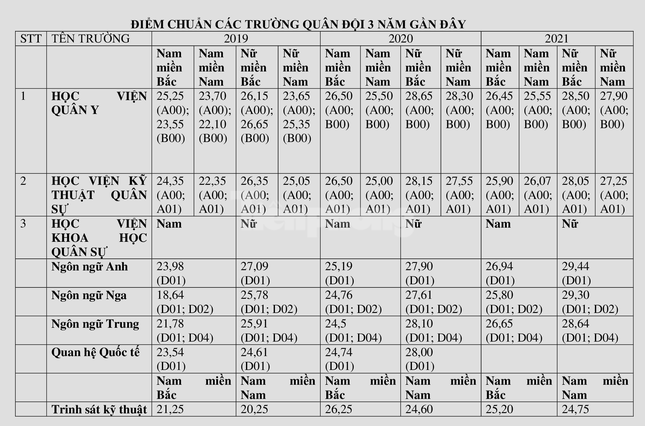 Điểm chuẩn xét tuyển của 17 trường Quân đội 3 năm gần nhất ảnh 2