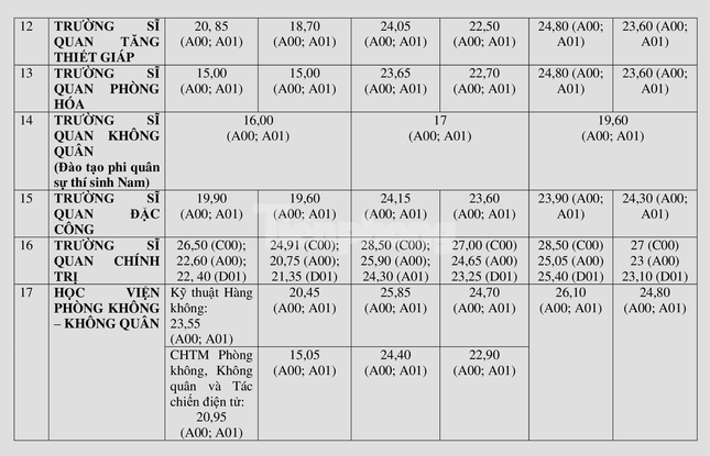 Điểm chuẩn xét tuyển của 17 trường Quân đội 3 năm gần nhất ảnh 5
