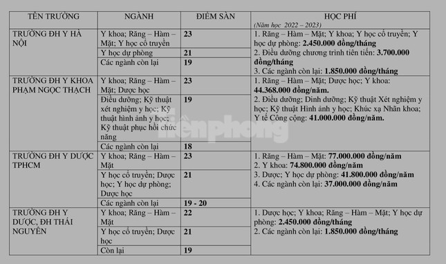 Toàn cảnh điểm sàn, học phí các trường ĐH Y dược công lập năm 2022 ảnh 2