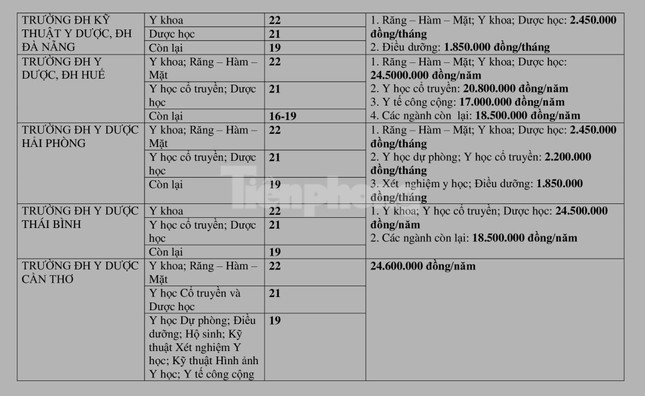 Toàn cảnh điểm sàn, học phí các trường ĐH Y dược công lập năm 2022 ảnh 3