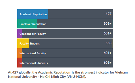 ĐHQG TPHCM lọt top 750 đại học tốt nhất thế giới ảnh 1