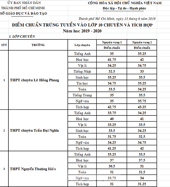 TPHCM công bố điểm trúng tuyển lớp 10 chuyên: Cao nhất lấy 42,75 điểm ảnh 1