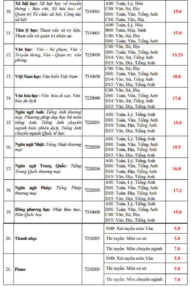 Điểm chuẩn các trường ĐH Văn Hiến, Lạc Hồng, Ngoại ngữ Tin học ra sao? ảnh 2