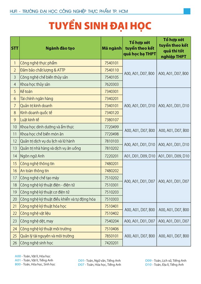 Nhiều trường ĐH tại TPHCM công bố đề án tuyển sinh đại học chính quy 2020 ảnh 2
