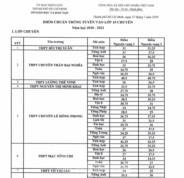 TPHCM công bố điểm chuẩn vào lớp 10 trường chuyên ảnh 1