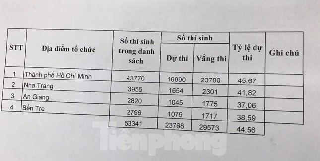 Gần 30.000 thí sinh bỏ thi Đánh giá năng lực của ĐHQG TPHCM ảnh 1