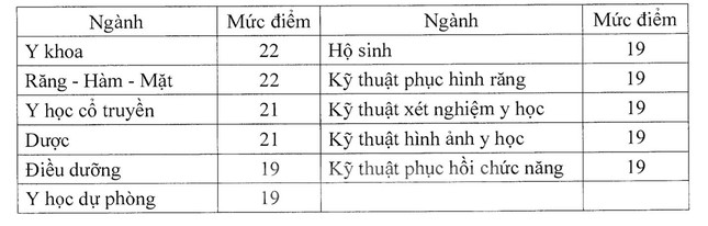 Các trường khối ngành sức khỏe, sư phạm công bố điểm sàn xét tuyển ảnh 1