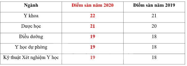 Các trường khối ngành sức khỏe, sư phạm công bố điểm sàn xét tuyển ảnh 2