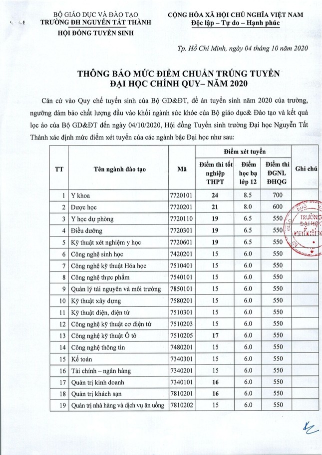 Trường ĐH Quốc tế Sài Gòn, ĐH Quốc tế Hồng Bàng, ĐH Nguyễn Tất Thành công bố điểm chuẩn ảnh 2