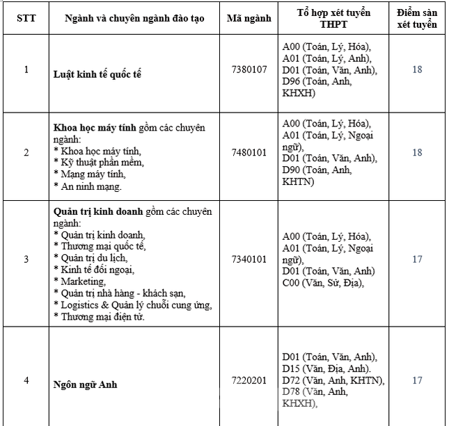 Trường ĐH Quốc tế Sài Gòn, ĐH Quốc tế Hồng Bàng, ĐH Nguyễn Tất Thành công bố điểm chuẩn ảnh 1