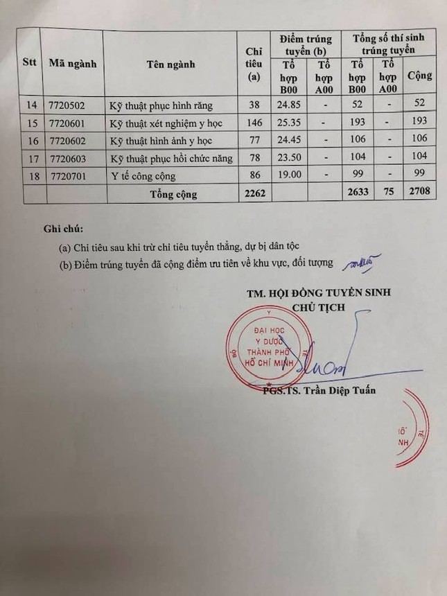 Trường ĐH Y dược TPHCM cao nhất 28,45 ảnh 2