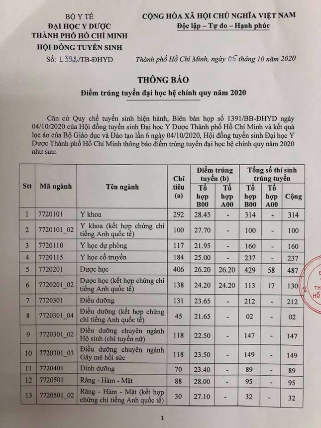 Trường ĐH Y dược TPHCM cao nhất 28,45 ảnh 1