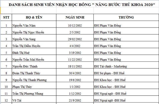 Báo Tiền Phong vinh danh và trao học bổng 'Nâng bước thủ khoa 2020' ảnh 1