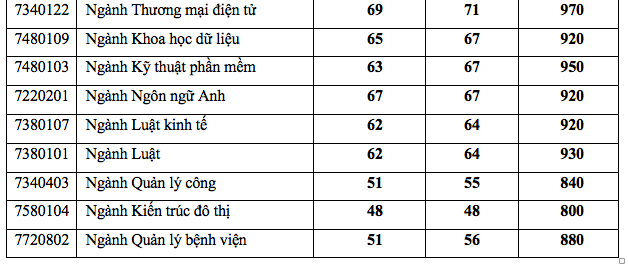 Trường ĐH Kinh tế TPHCM công bố điểm chuẩn, học bạ 9 điểm mỗi môn mới mới trúng tuyển ảnh 2