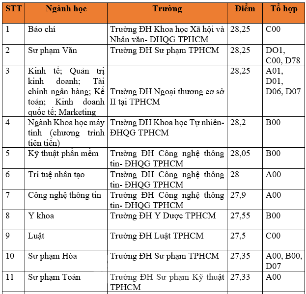 Những ngành có điểm chuẩn cao nhất tại TPHCM ảnh 2