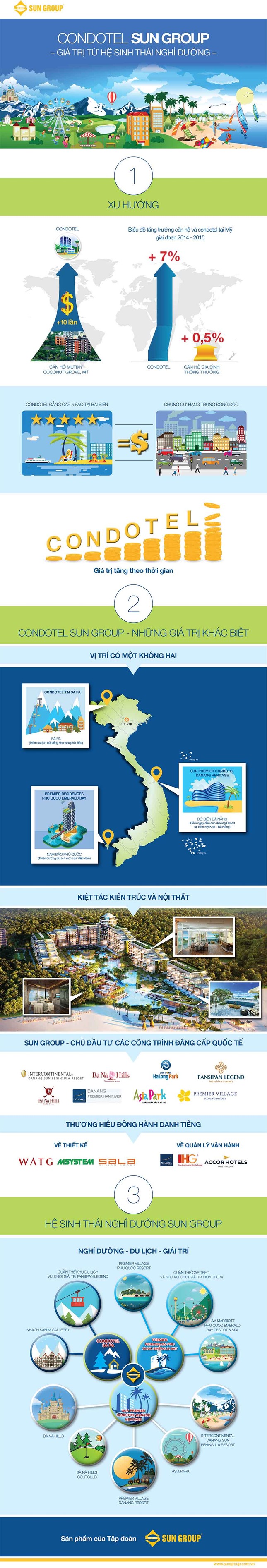 {Infographic} Condotel Sun Group – Khác biệt để thành công ảnh 1