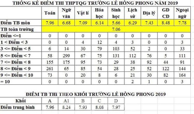THPT chuyên Lê Hồng Phong giữ phong độ khi có điểm chuẩn cao chót vót ảnh 2