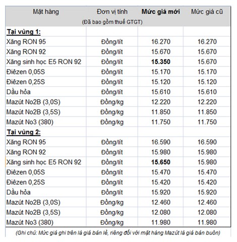 Giá xăng giảm 300 đồng/lít ảnh 1
