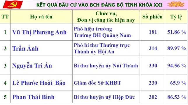 Giám đốc Sở 30 tuổi trúng cử BCH Đảng bộ tỉnh Quảng Nam ảnh 1