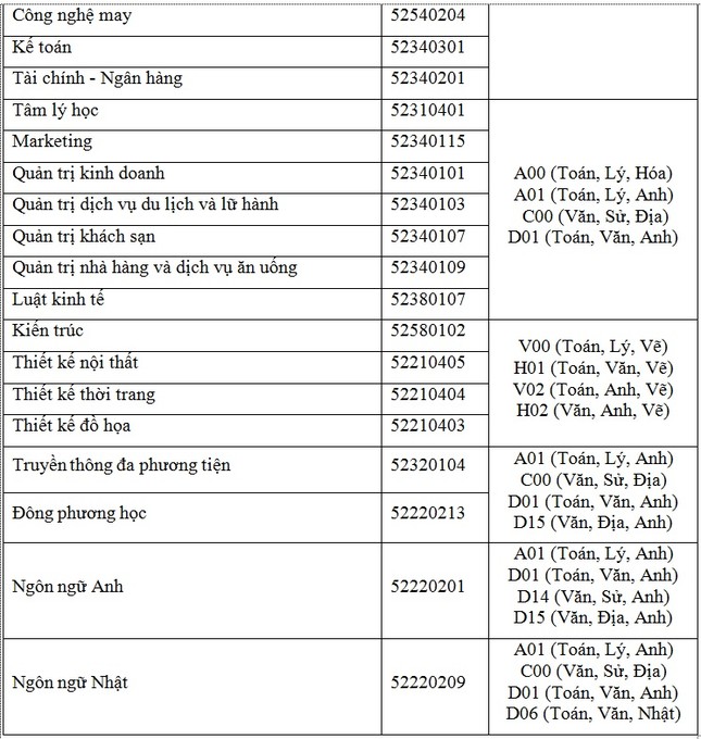 Nhiều trường đại học phía Nam công bố 'điểm sàn' xét tuyển ảnh 2