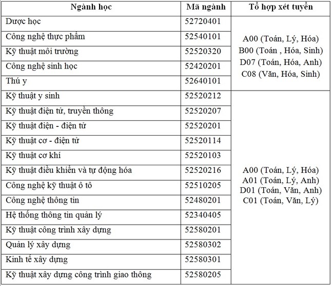 Nhiều trường đại học phía Nam công bố 'điểm sàn' xét tuyển ảnh 1