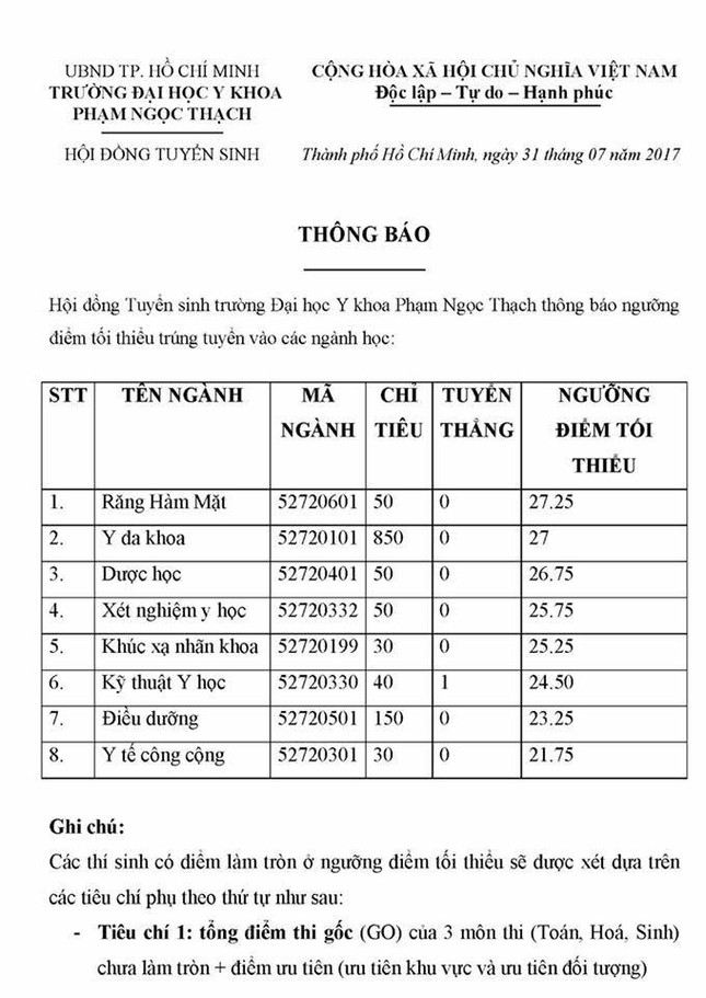 Điểm chuẩn Đại học Y khoa Phạm Ngọc Thạch tăng cao ảnh 1