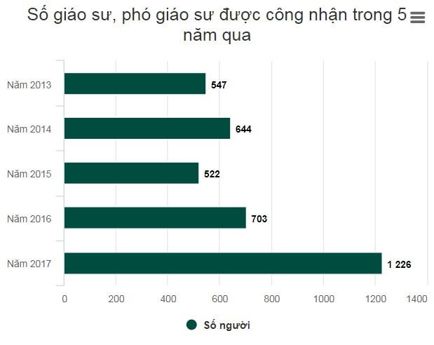 Vì sao chức danh giáo sư, phó giáo sư có vẻ... oai hơn ảnh 3