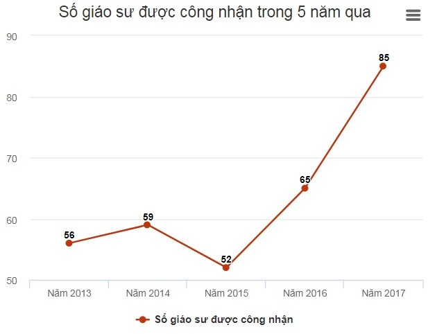 Vì sao chức danh giáo sư, phó giáo sư có vẻ... oai hơn ảnh 1