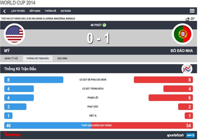 Mỹ-Bồ Đào Nha (2-2): Đau tim với Bồ ảnh 13