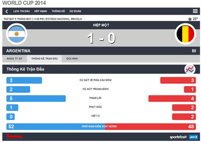Argentina - Bỉ (1-0): Có Messi có chiến thắng ảnh 16