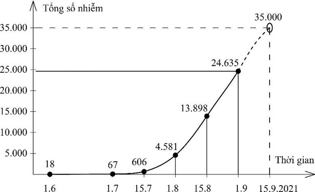 GS Nguyễn Thiện Nhân nhận định diễn biến dịch Covid-19 tới cuối tháng 9 ở khu vực phía Nam ảnh 6