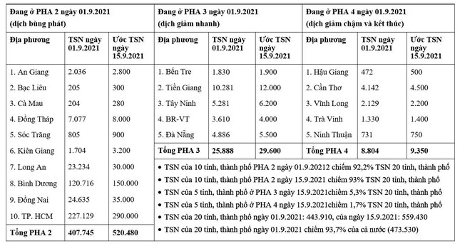 GS Nguyễn Thiện Nhân nhận định diễn biến dịch Covid-19 tới cuối tháng 9 ở khu vực phía Nam ảnh 8