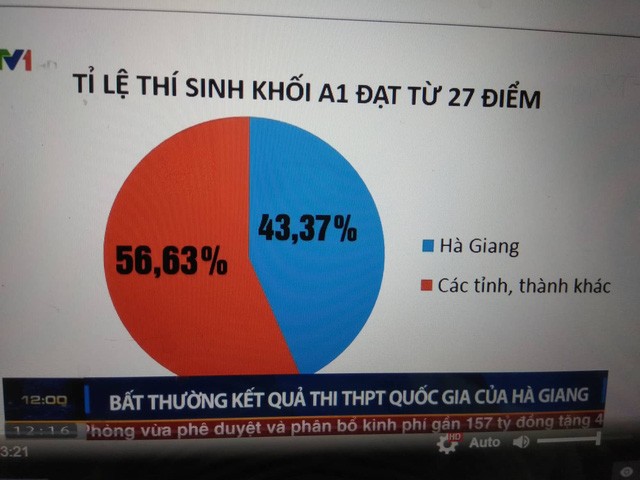Hà Giang: 330 bài thi được nâng ít nhất từ 1,0 đến 8,75 điểm ảnh 2